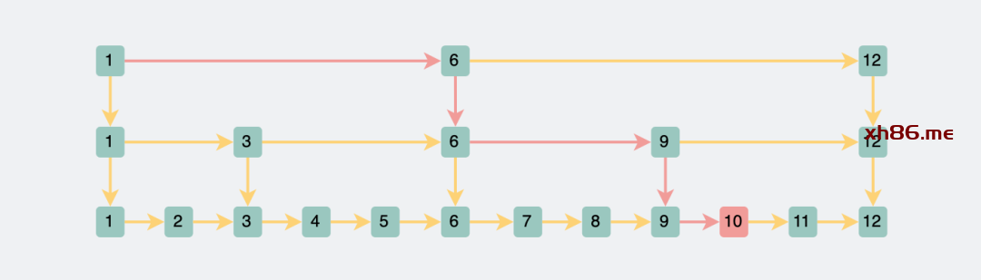 三层跳表查询id为10的数据