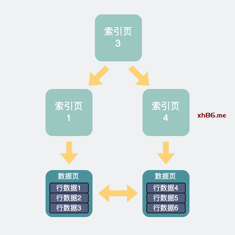 索引页与磁盘页的关系