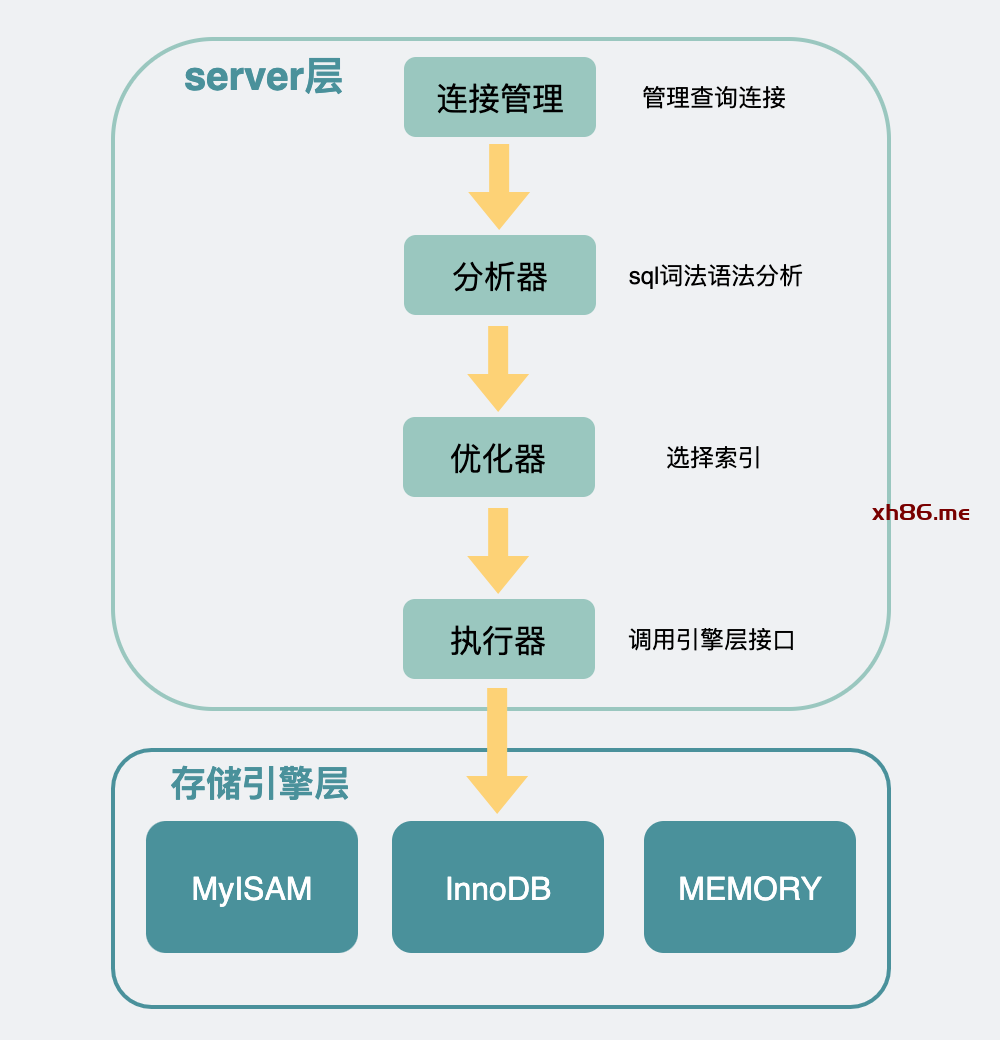 Mysql架构
