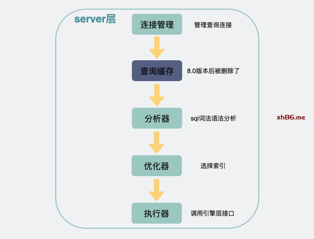 查询缓存被删除